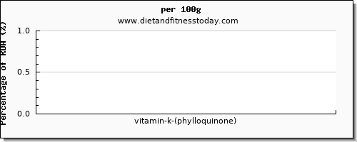 vitamin k (phylloquinone) and nutrition facts in vitamin k in sundae per 100g